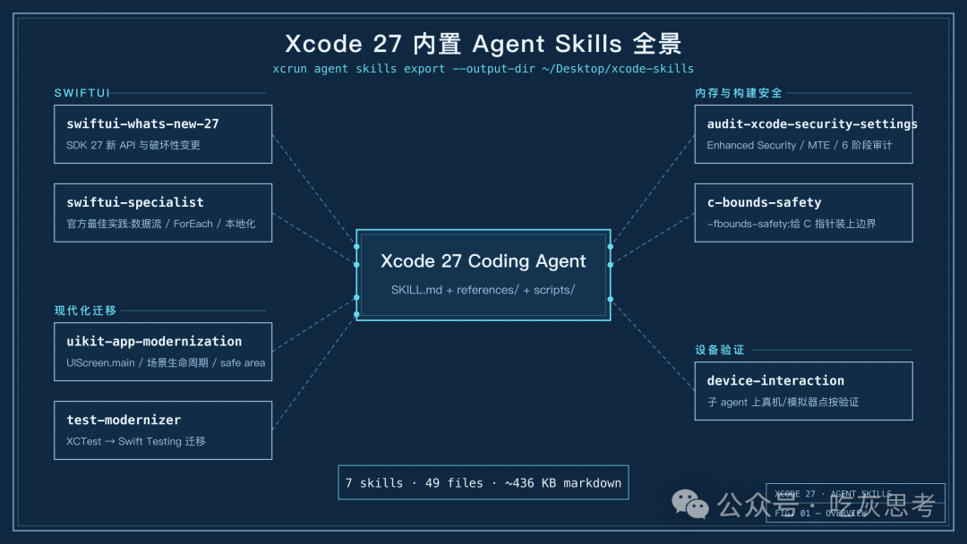 Xcode 27 内置 Agent Skills 全景:7 个 skill 分为 SwiftUI、内存与构建安全、现代化迁移、设备验证四组