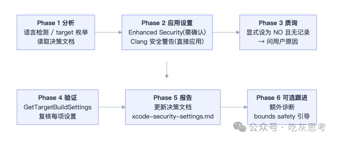 安全审计的 6 阶段工作流:分析、应用设置、质询、验证、报告、可选跟进