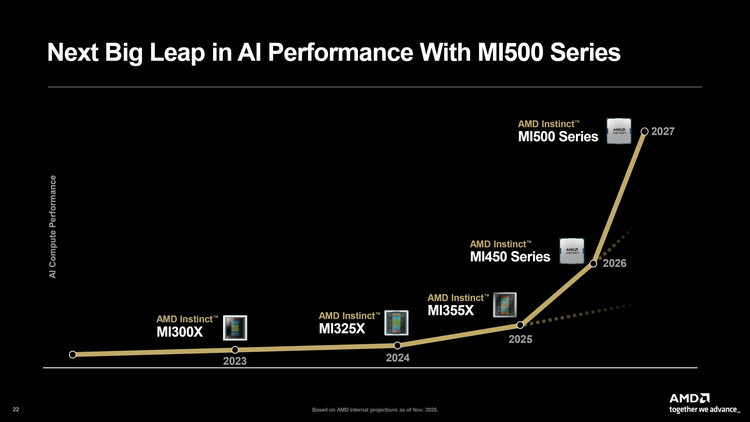AMD从制程、架构到内存技术的全面演进路线