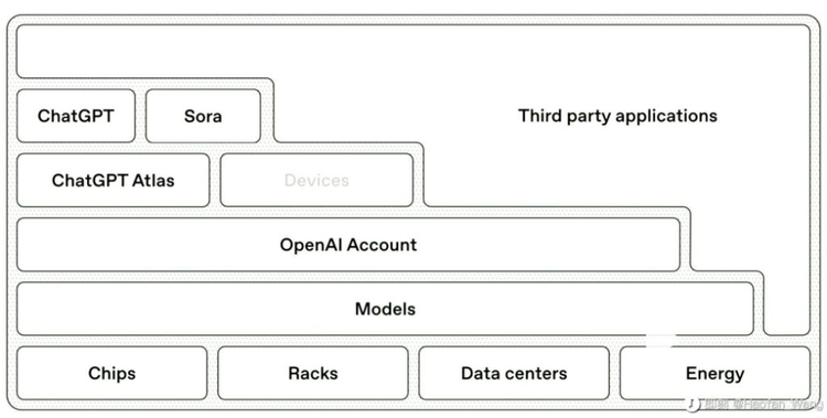 OpenAI产品与基础设施架构（图片来源：OpenAI直播展示）