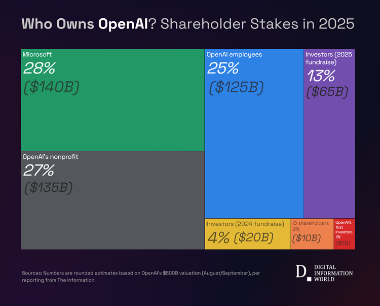 OpenAI重组后股权分配结构图