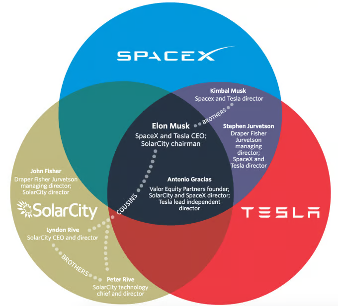 维恩图展示 Tesla-SpaceX 业务重叠