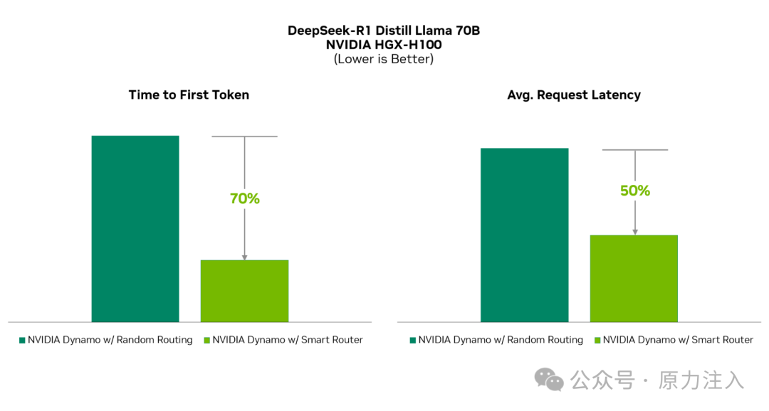 图5：并列显示的条形图组。左图展示采用与未采用NVIDIA Dynamo智能路由系统的TTFT加速效果对比，右图则显示采用与未采用该系统的平均请求延迟加速效果对比。