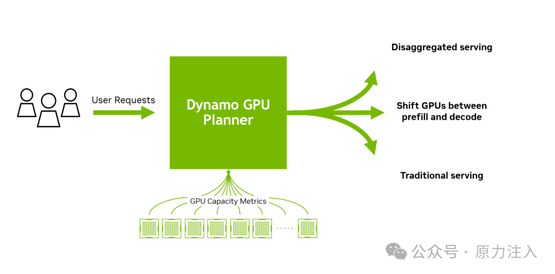 图4：用户请求输入至集成GPU容量指标的Dynamo GPU规划器，随后发送至解耦式推理服务（可动态调整预填充与解码的GPU分配）和传统推理服务