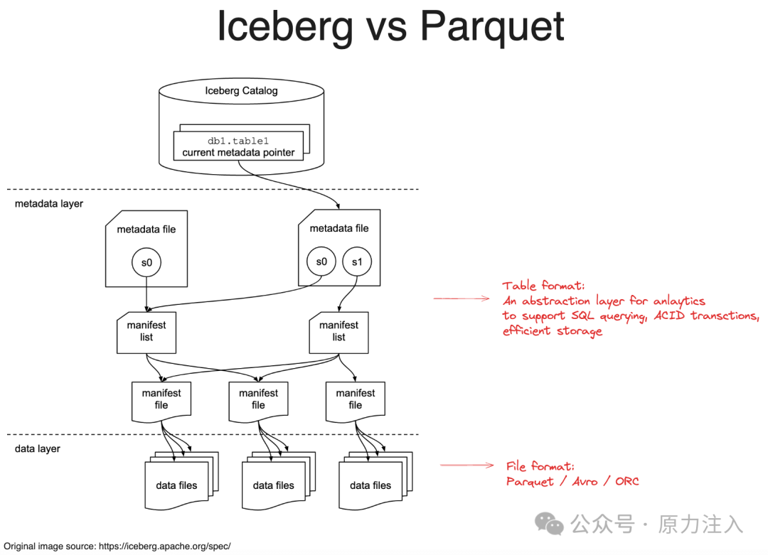 Iceberg vs. Parquet