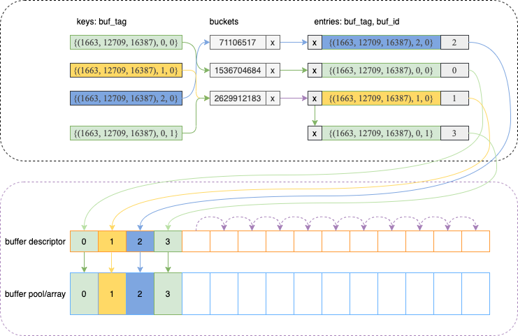 Buffer Tag Mapping