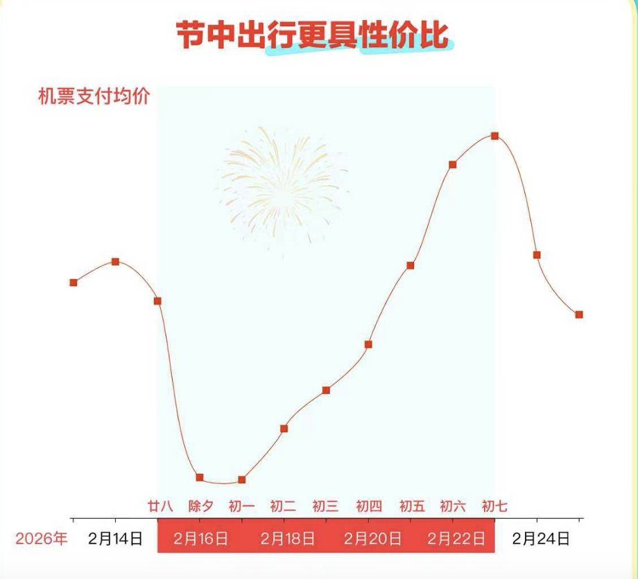 春节哪天最便宜？来源：去哪儿