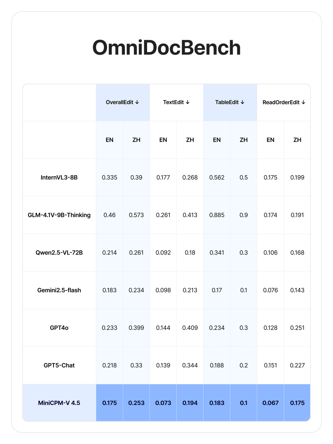 OmniDocBench Benchmark