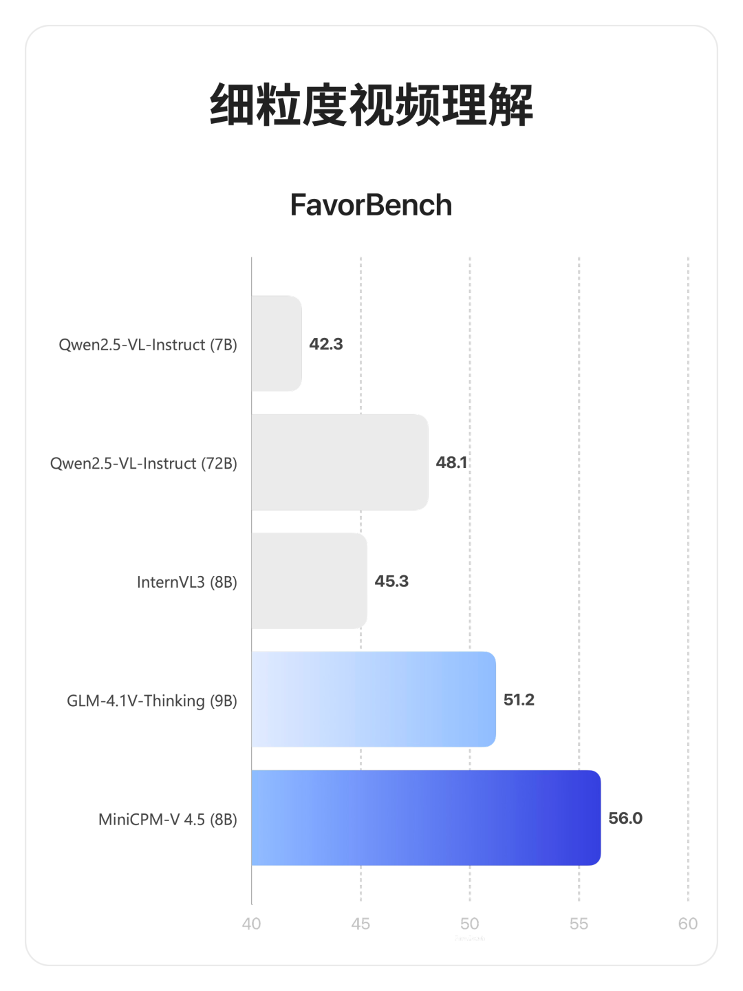 MotionBench and FavorBench Results