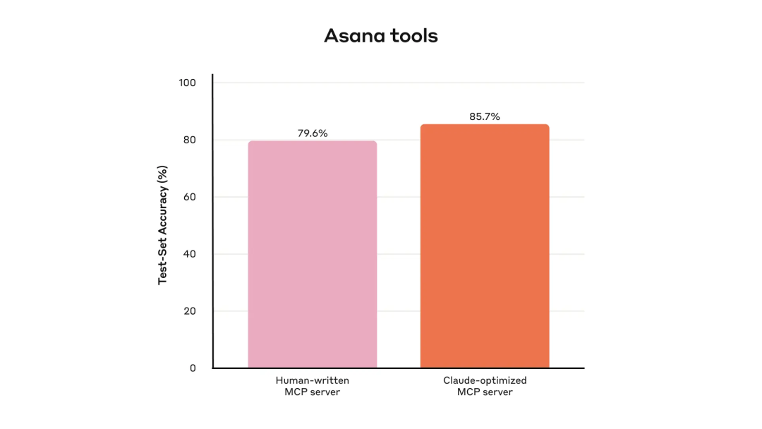 Asana tools performance graph