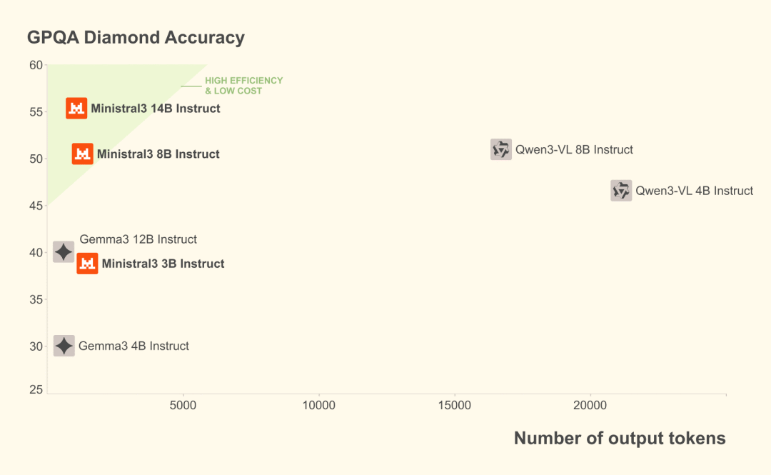 GPQA Diamond Accuracy 对比