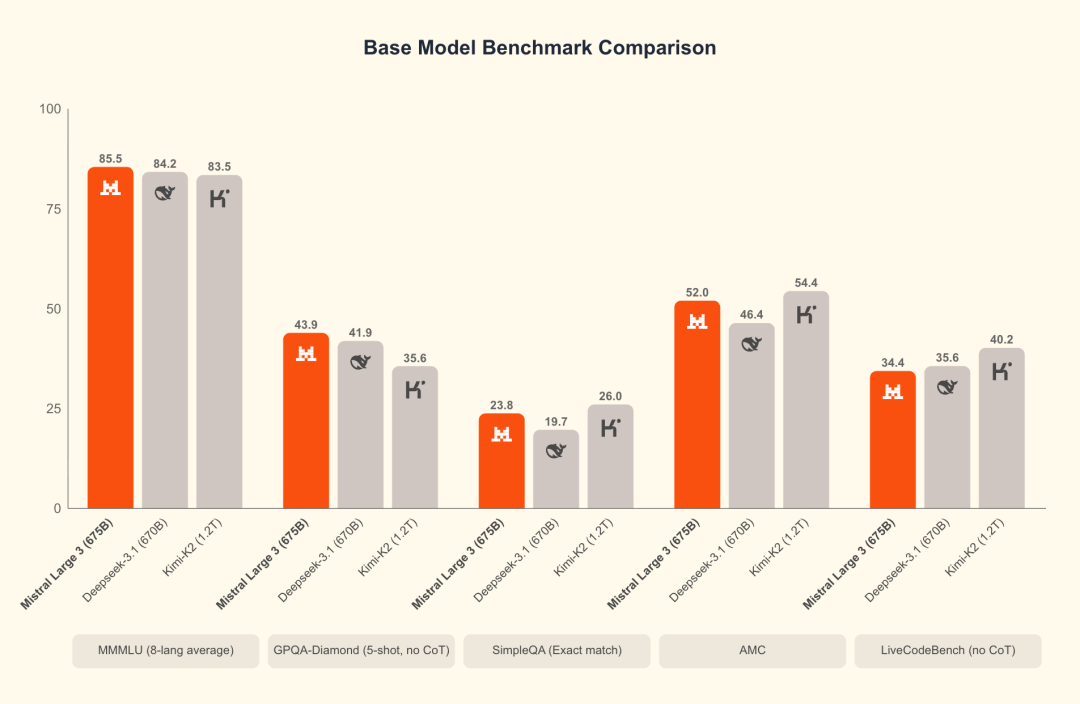 Base Model 对比，对标 DeepSeek 和 Kimi