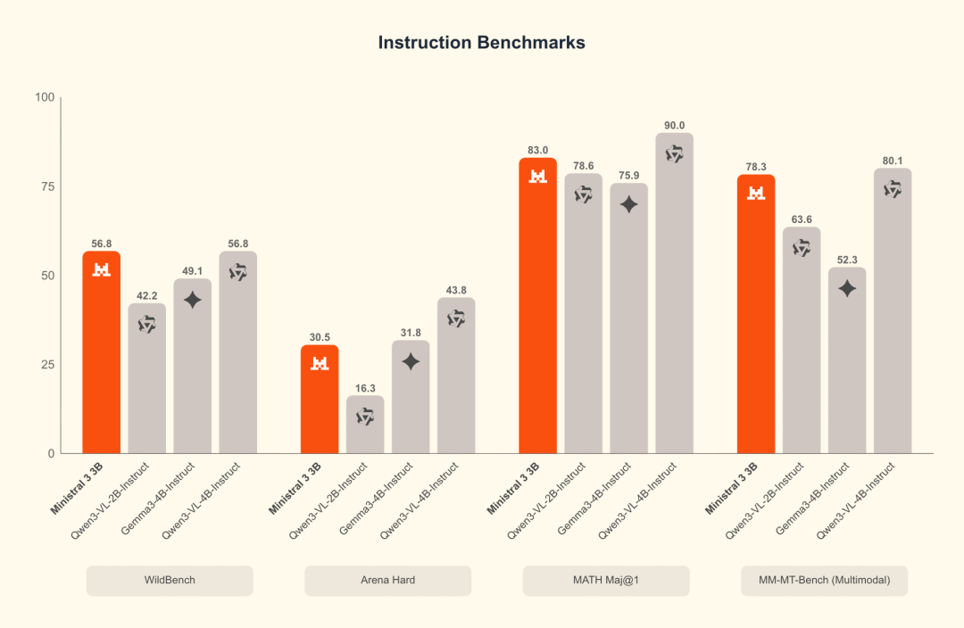 Ministral 3B benchmark: instruct