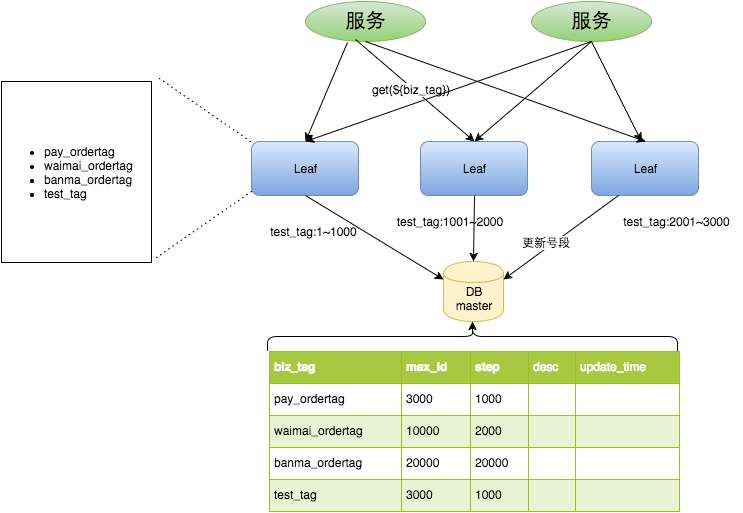 美团 Leaf 号段模式基础架构：Leaf 服务节点从数据库批量取号段缓存在内存中，不同业务 tag 独立管理