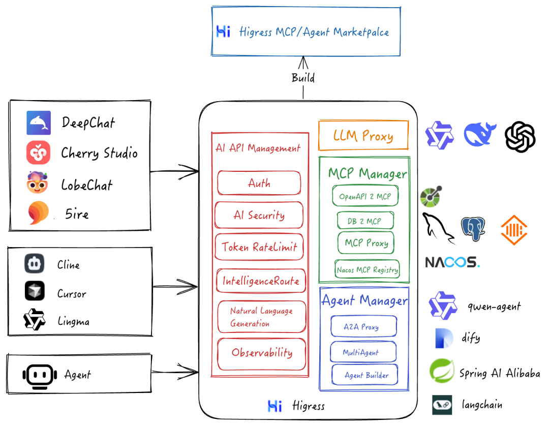 Higress AI Landscape