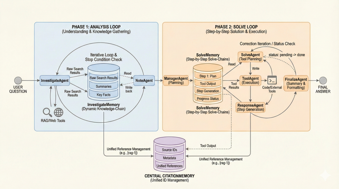 Smart Solver Architecture