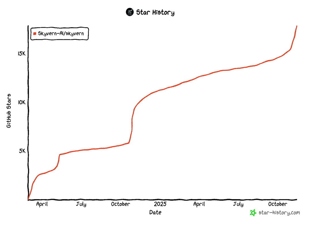 Star History Nov 14 2025