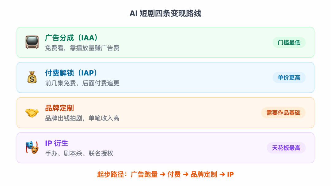 四条变现路线