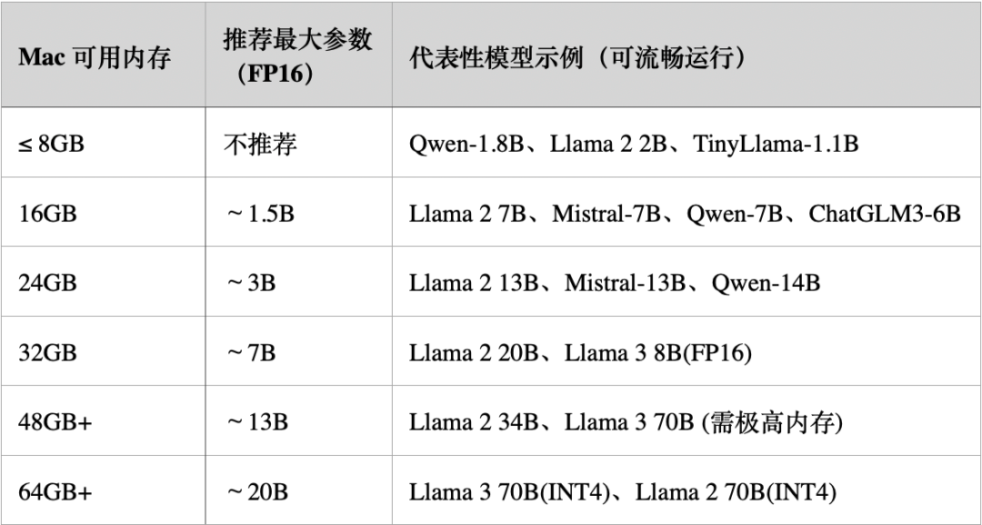 内存大小 匹配的 模型参数大小