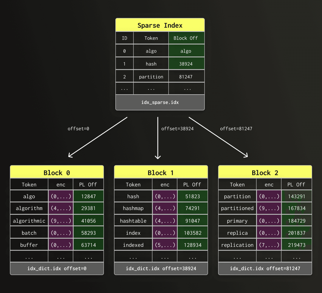 Rethinking full-text search for object storage #1514 Open (3).png