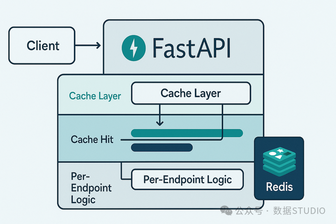 FastAPI Caching at Scale: What Worked for Me (and What Didn't) | by Hash Block | Medium