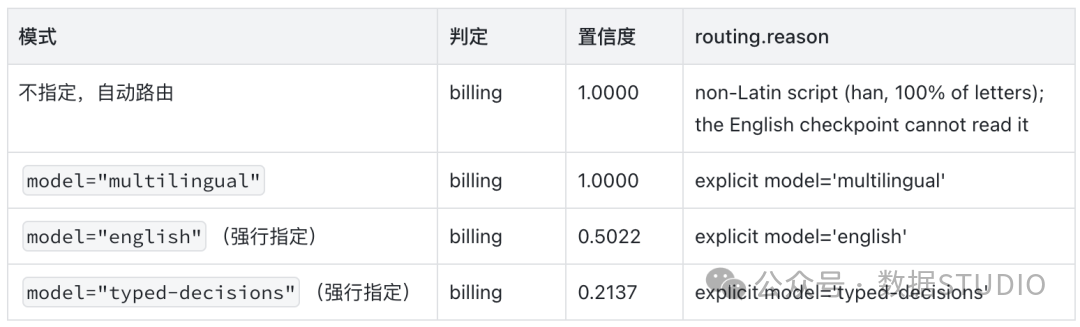 同一句中文输入在不同模型分支下的结果对照