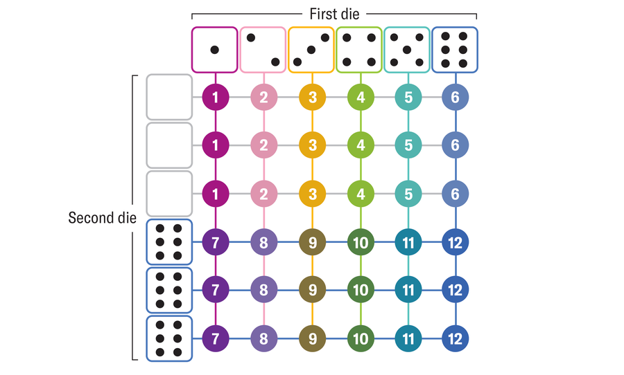 Graphic shows a six-by-six matrix with the values on each side of the first die (one, two, three, four, five, six) along the top and the values on each side of the second die (zero, zero, zero, six, six, six) along the left side. Each cell within the matrix shows the sum of the values in its column and row.