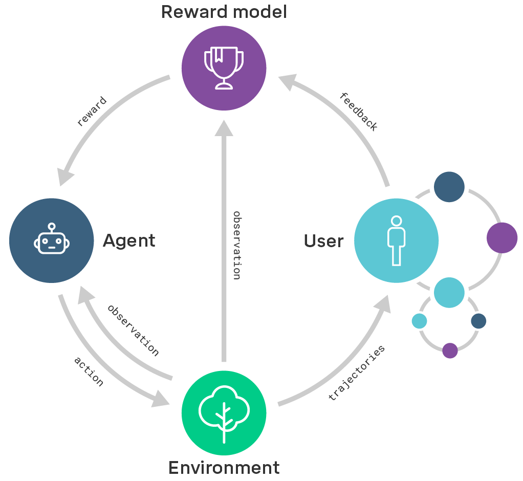 Scalable agent alignment via reward modeling | by DeepMind Safety Research | Medium