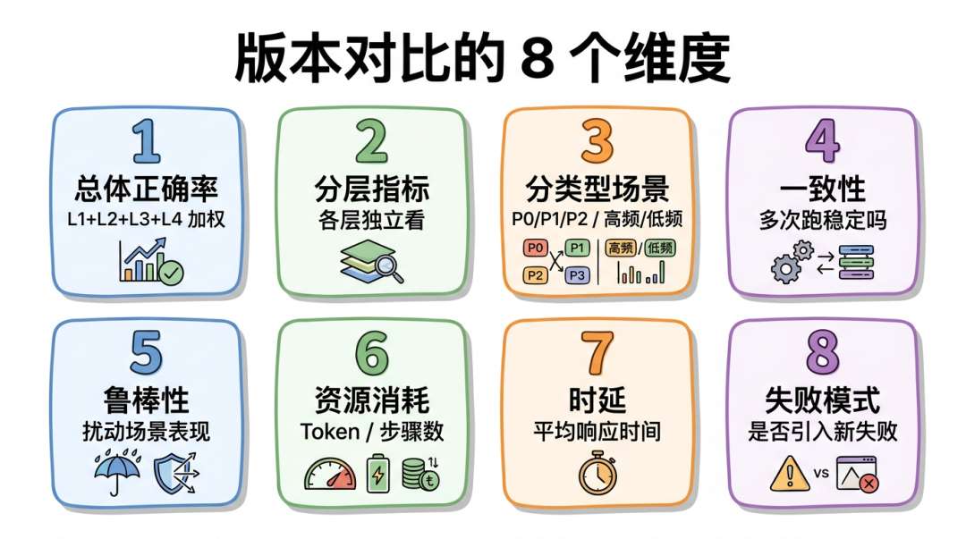 版本对比的 8 个维度