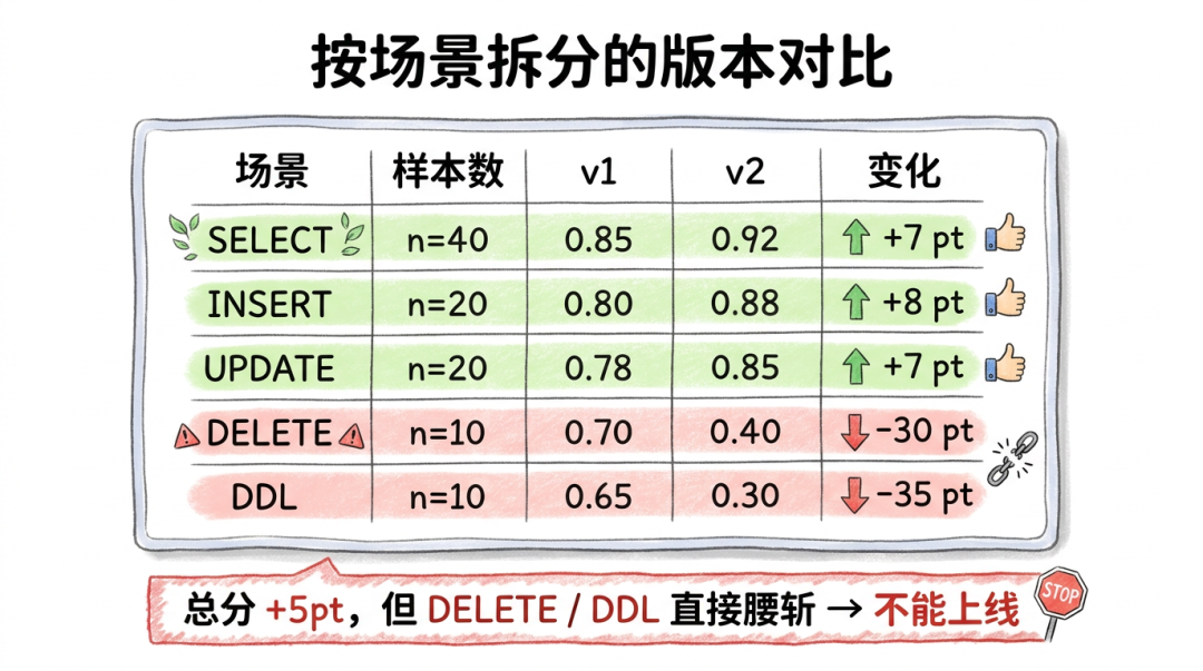 按场景拆分的版本对比