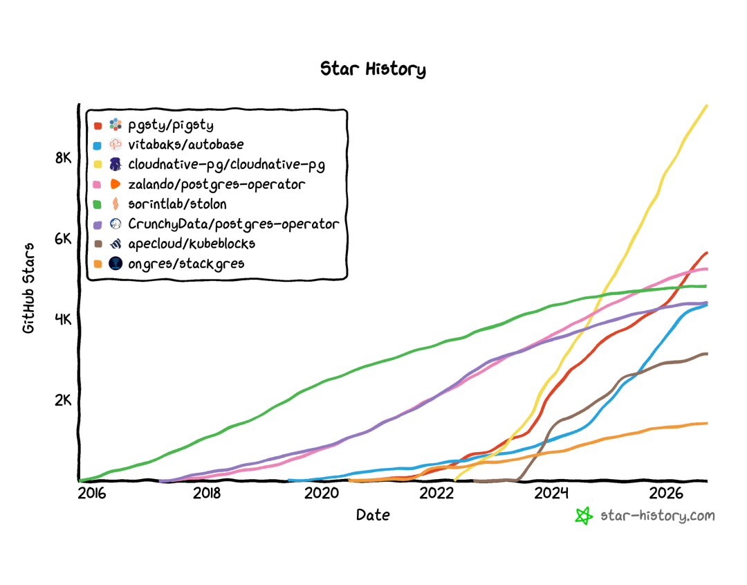 PostgreSQL 发行版与高可用项目 Star History（2026-09-20）