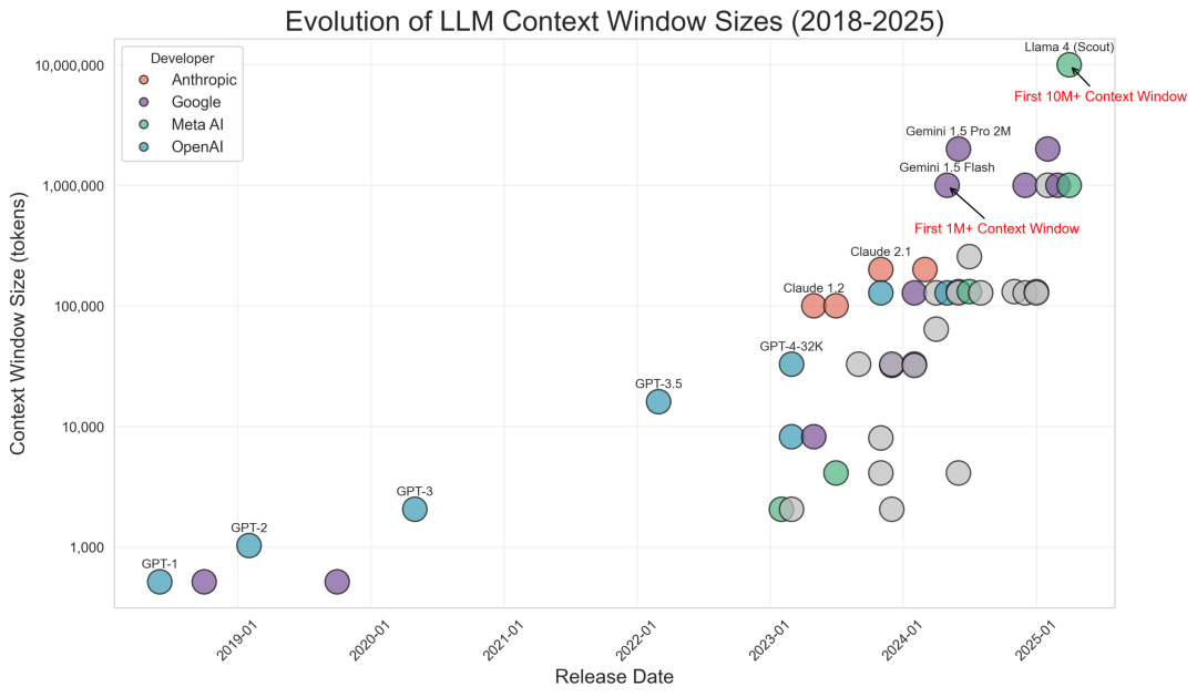 Understanding the Impact of Increasing LLM Context Windows - Meibel