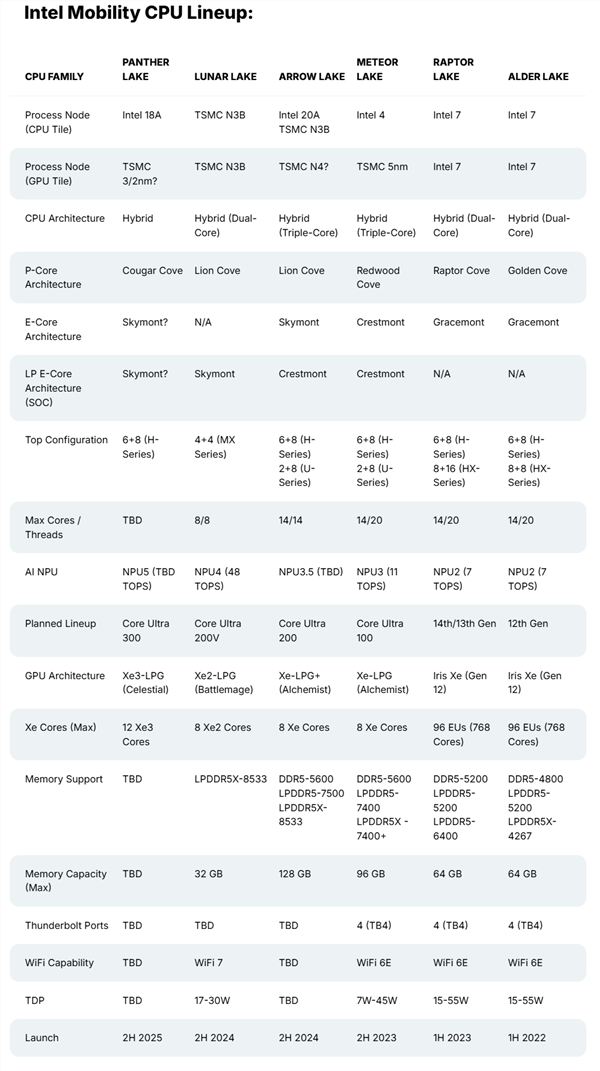 背水一战！Intel首位华人CEO曝光新一代CPU：首发18A工艺、下半年大规模量产