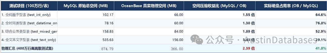 计算此次测试实际节省磁盘空间
