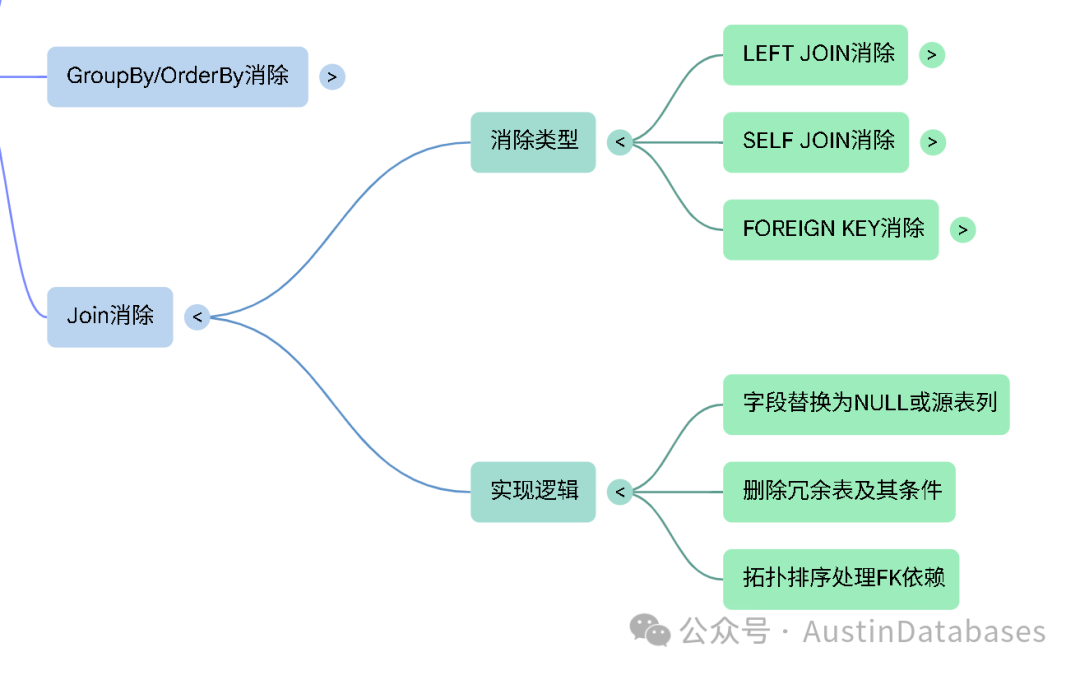 优化的路径