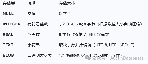 sqlite 字段类型