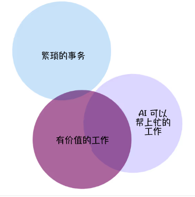 谷歌云对AI 影响的猜测（取自报告）