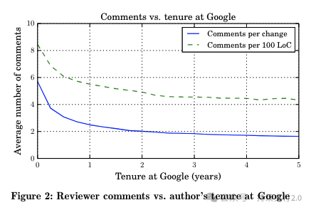 google CR Rate