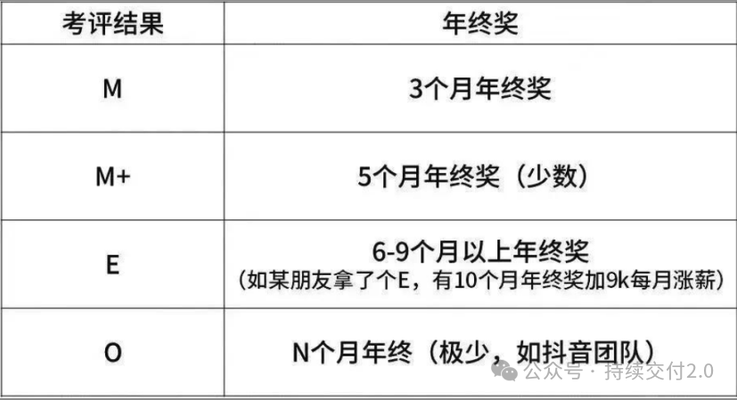 字节绩效变革