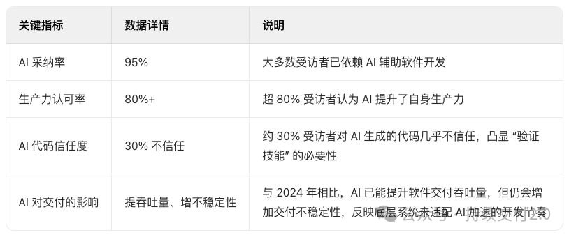 AI 采纳与使用现状数据图表