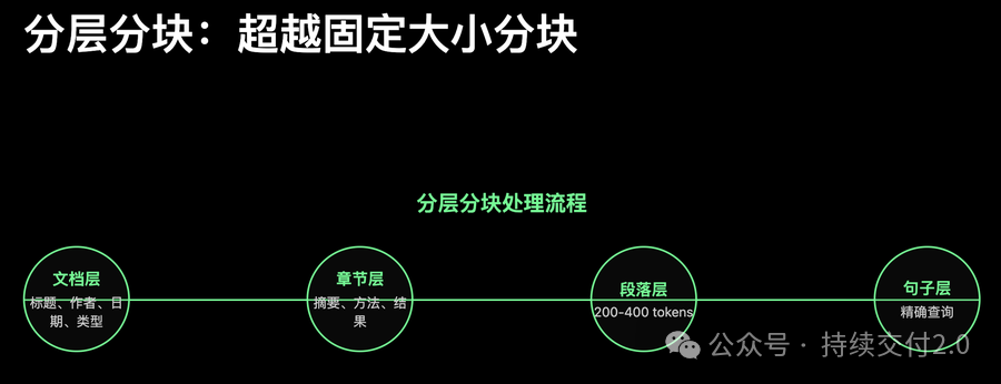 文档分块