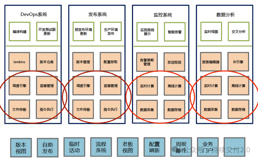 蓝鲸平台SRE