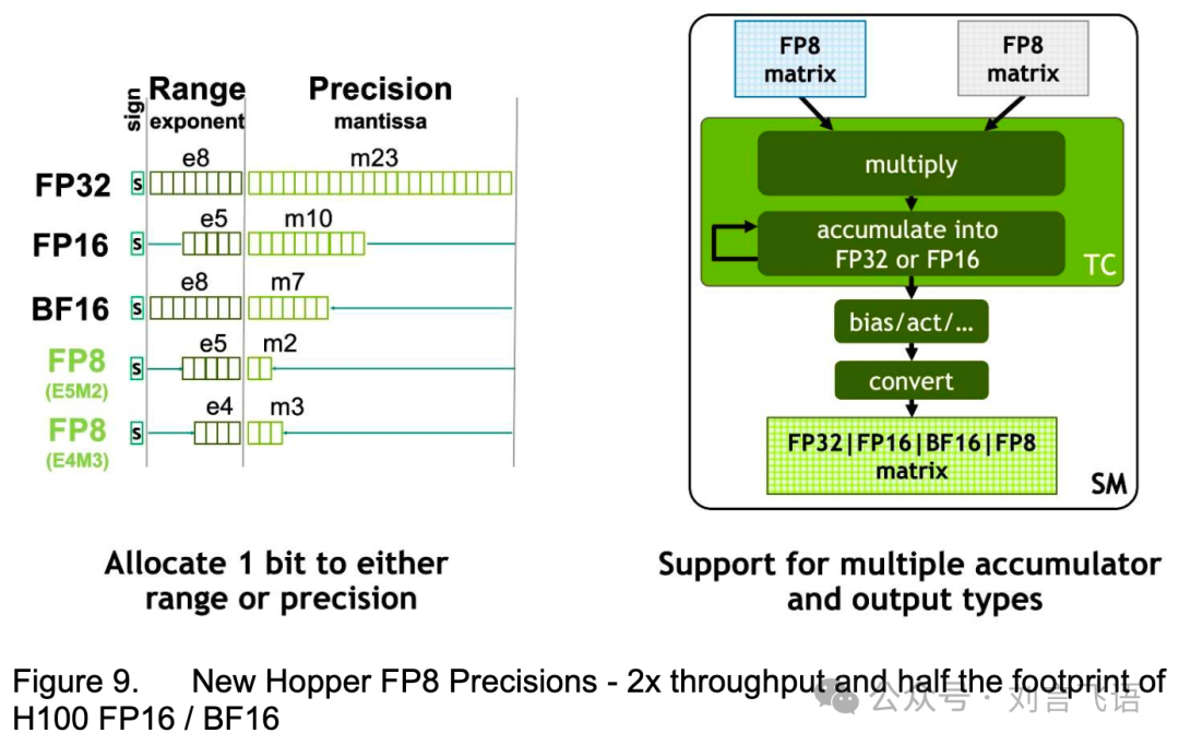 DeepSeek Technical Analysis — (5) FP8 Training | by Jinpeng Zhang | Feb, 2025 | Medium