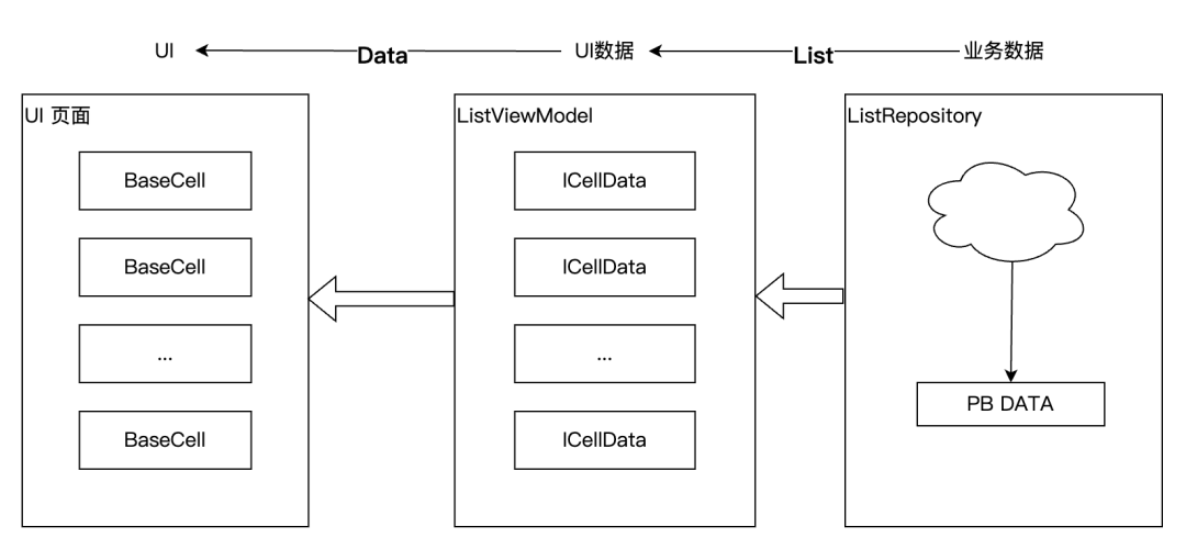 图2：DataList数据流向图