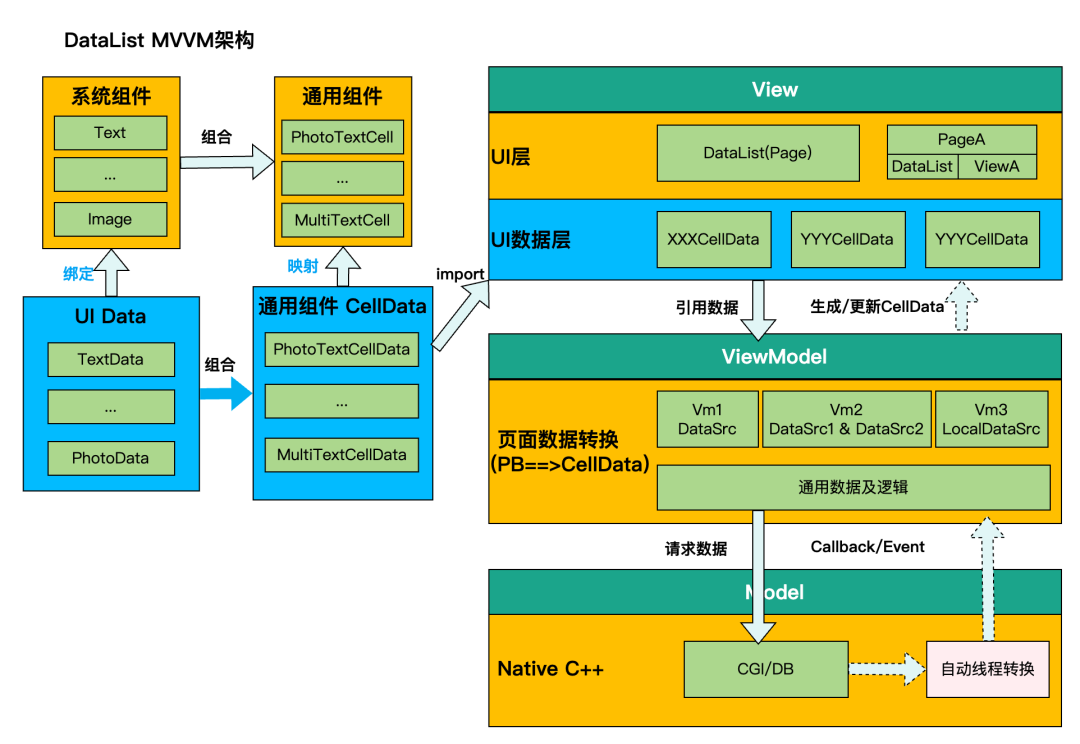 图1：DataList MVVM架构图