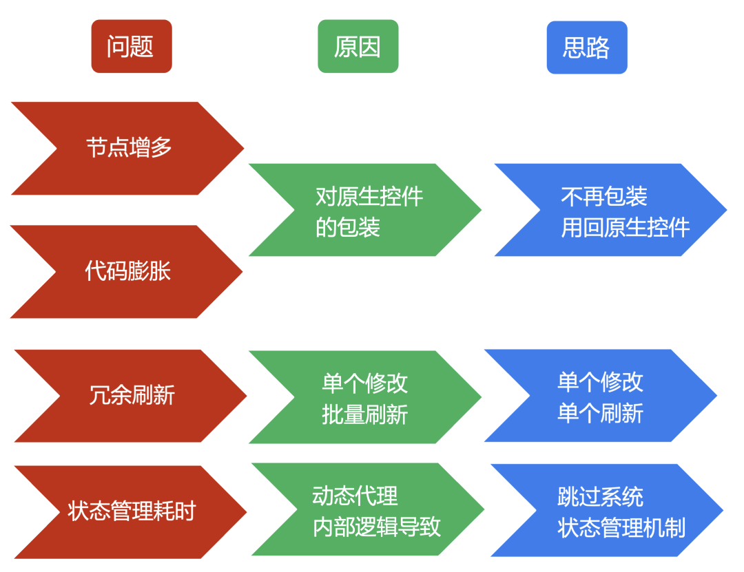 图14：第三版问题分析