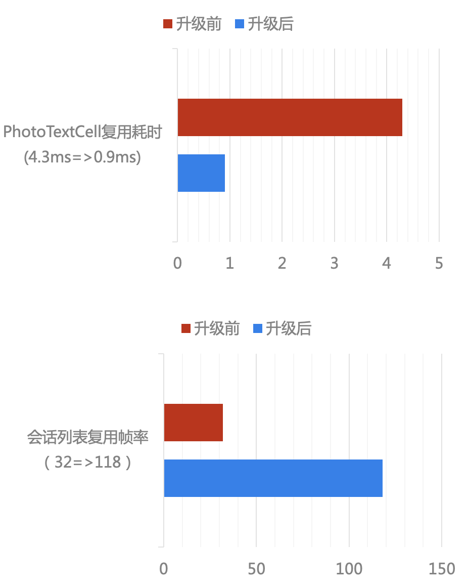 图20：升级前后帧率对比