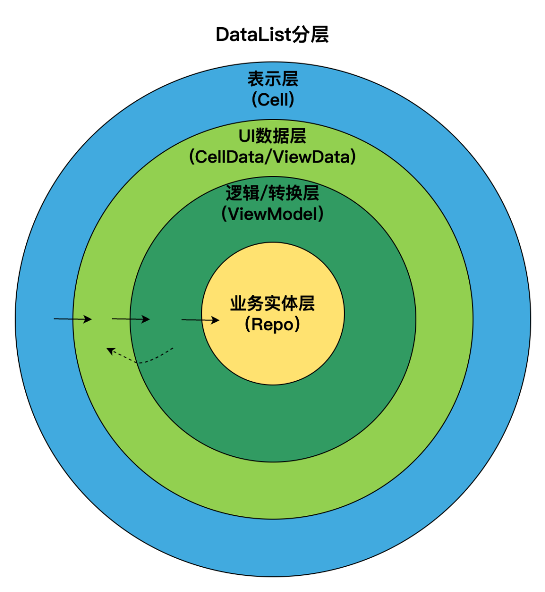 图3：DataList环形分层图