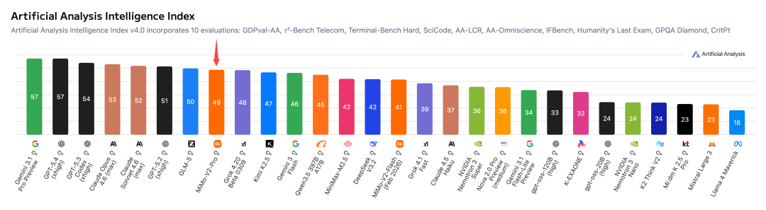 Artificial Analysis Intelligence Index showing MiMo-V2-Pro ranking