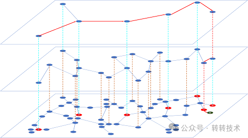 HNSW索引结构示意图